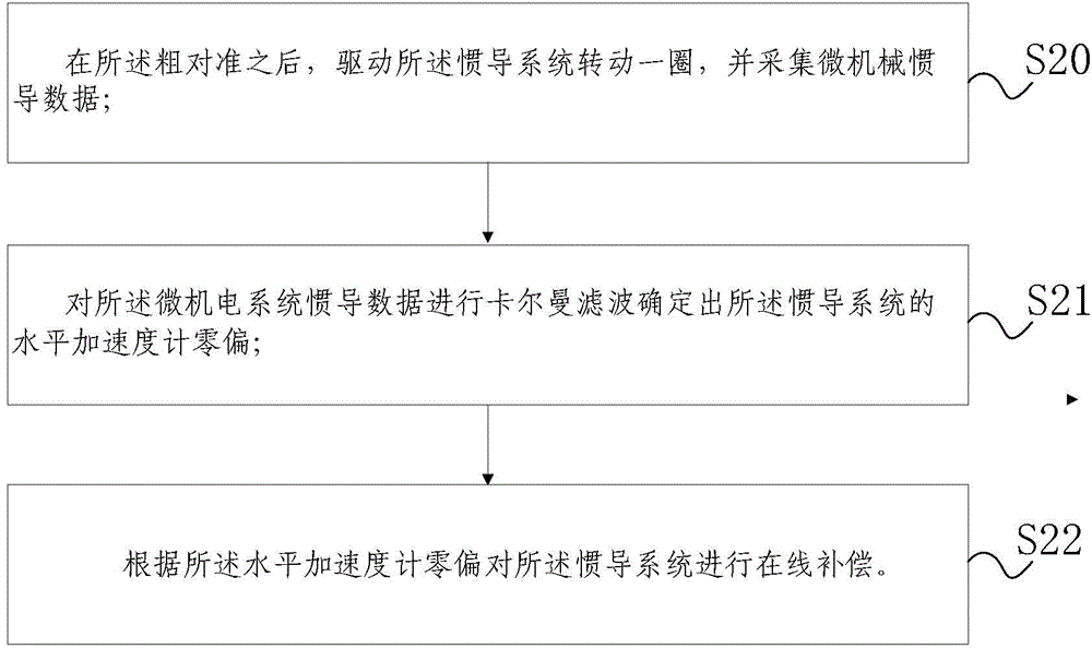 Self-calibration method of inertial navigation system for mobile satellite communication