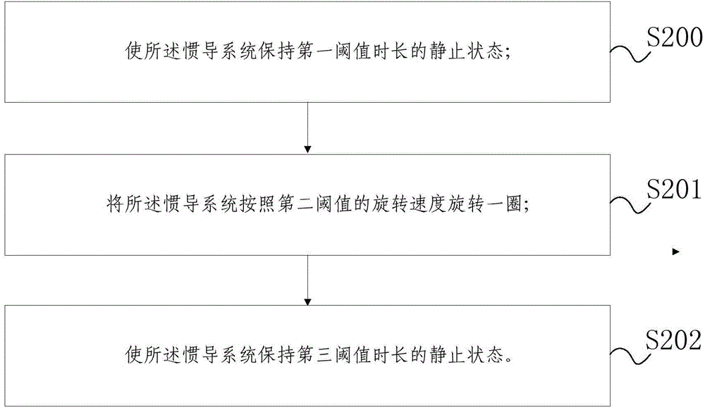 Self-calibration method of inertial navigation system for mobile satellite communication