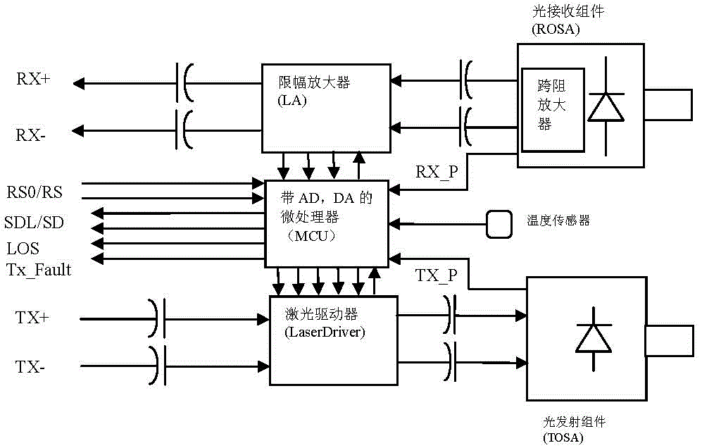 Laser transceiving device, manufacturing method thereof and method for improving temperature operation range thereof