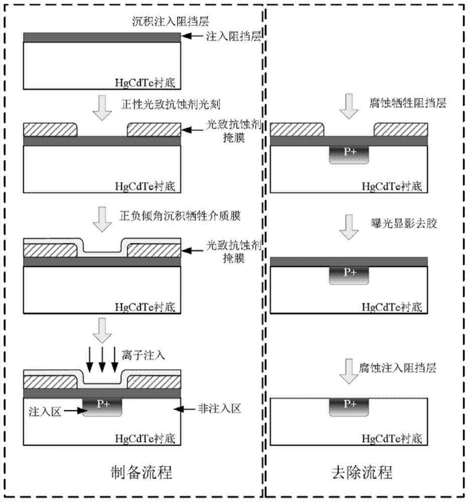 A method for preparing a composite mask for high-energy ion implantation