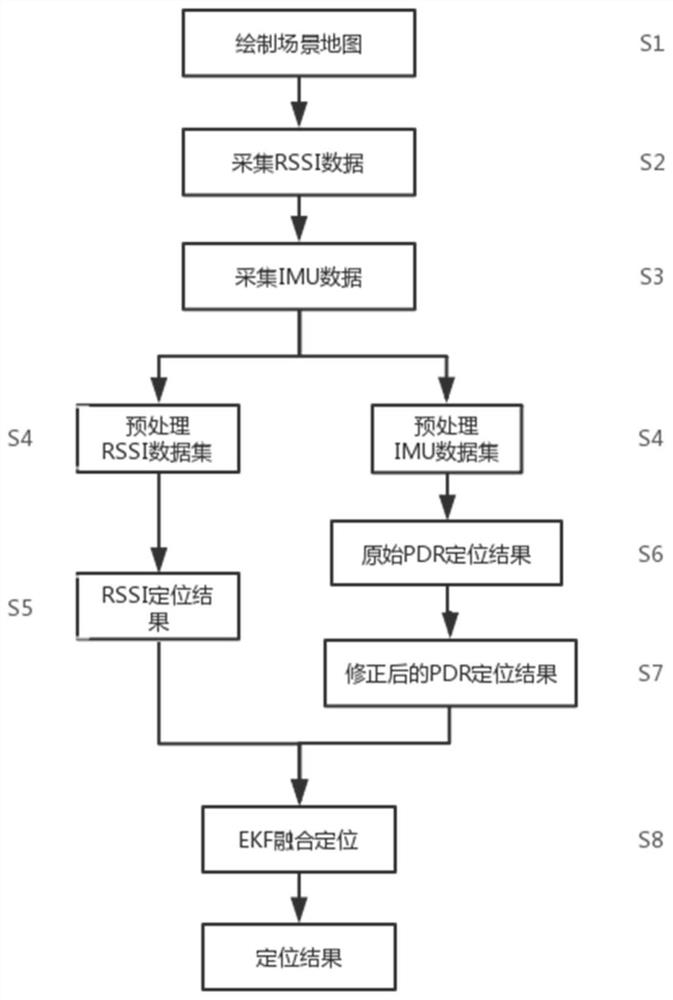 Bluetooth indoor positioning method for improving PDR and RSSI fusion