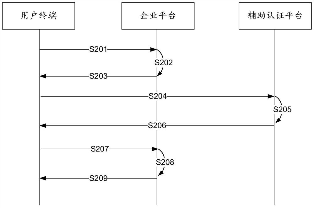 Data access method, device, system, electronic device and computer readable medium