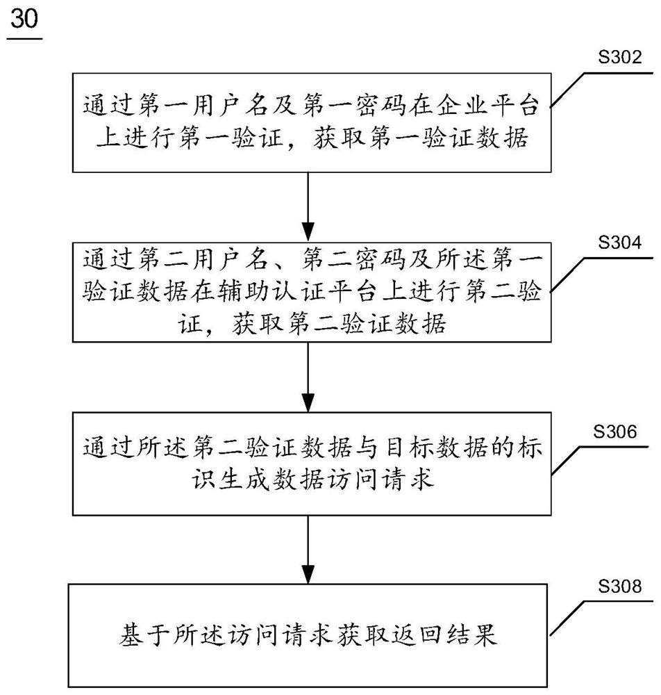 Data access method, device, system, electronic device and computer readable medium