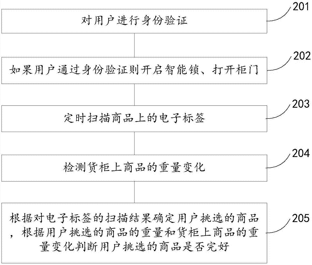 Method, device, and system of automatic vending