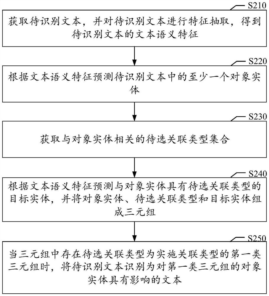 Text type recognition method and device, computer readable medium and electronic equipment