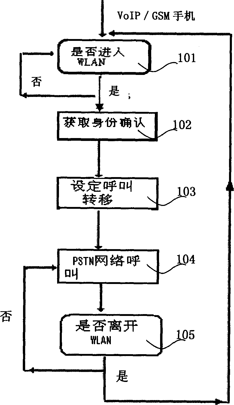 Call forwarding method for mobile communication equipment