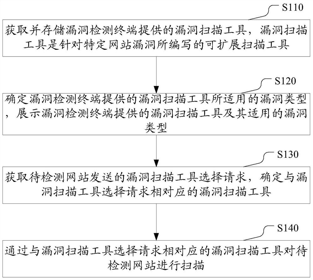 Web vulnerability scanning method, device and system