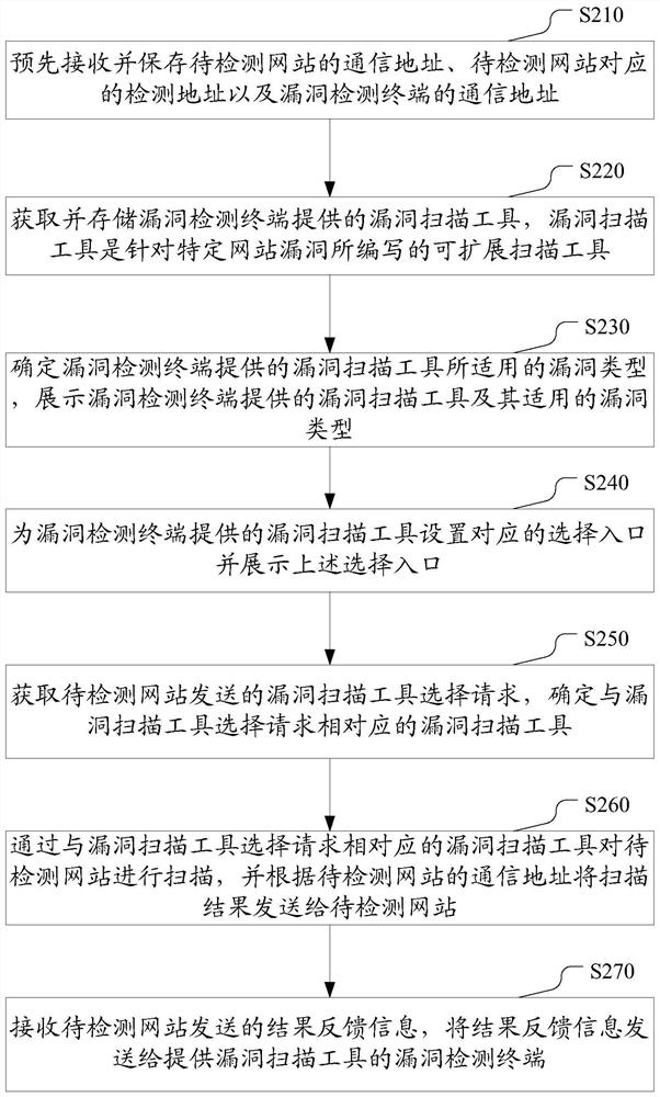 Web vulnerability scanning method, device and system