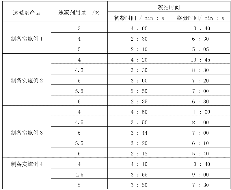 Alkali-free and chlorine-free liquid concrete accelerating agent as well as preparation method and application thereof