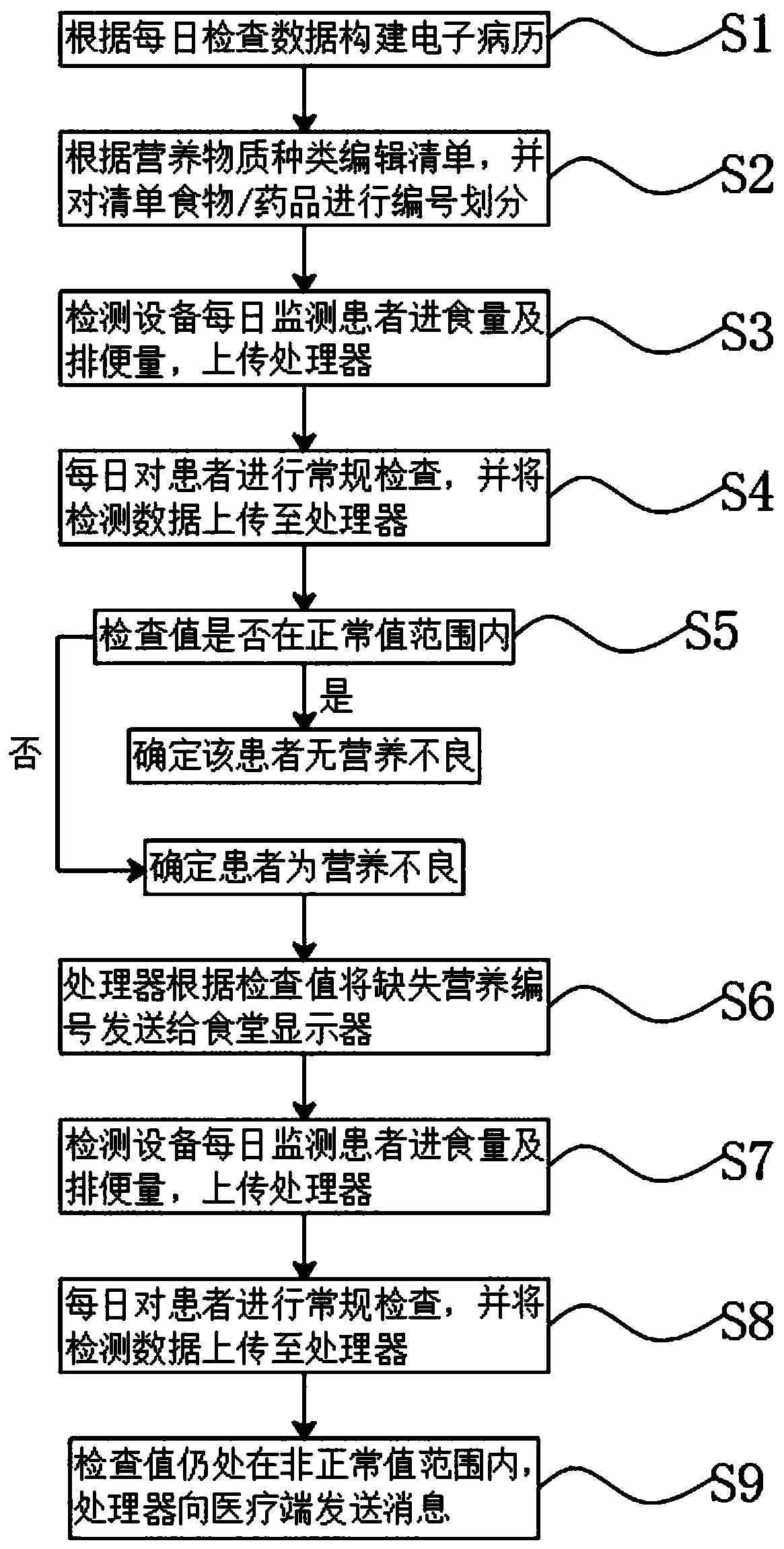 Tumor patient nutrition screening method and system