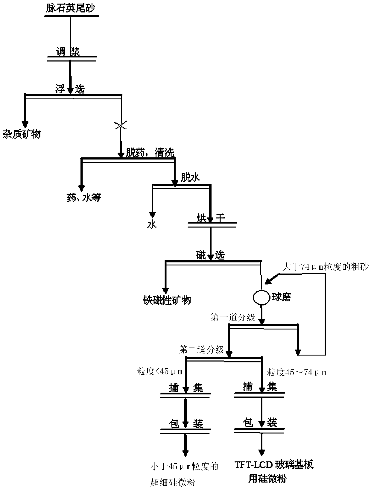 A kind of method utilizing vein quartz tailings to prepare tft-lcd silica powder