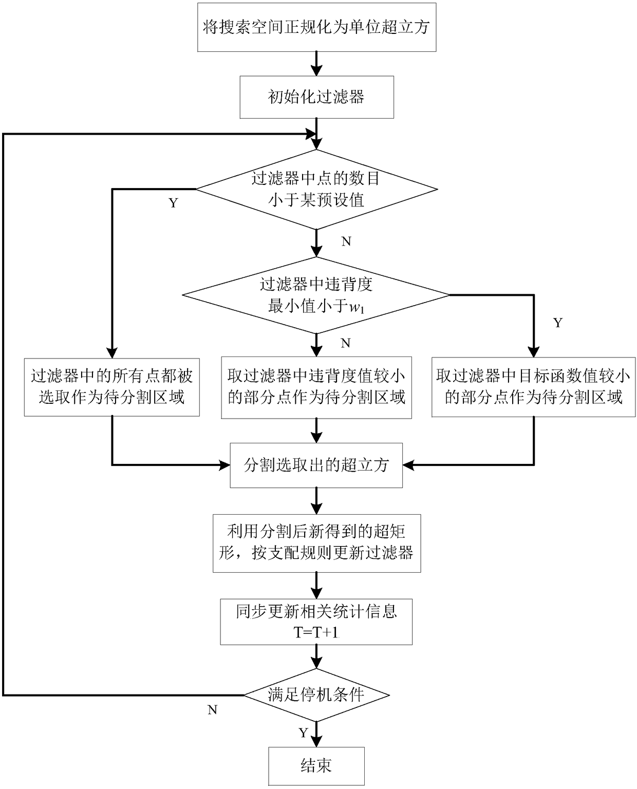 Aircraft Constrained Optimization Method Based on Filter Technology and Subdivision Rectangle Algorithm