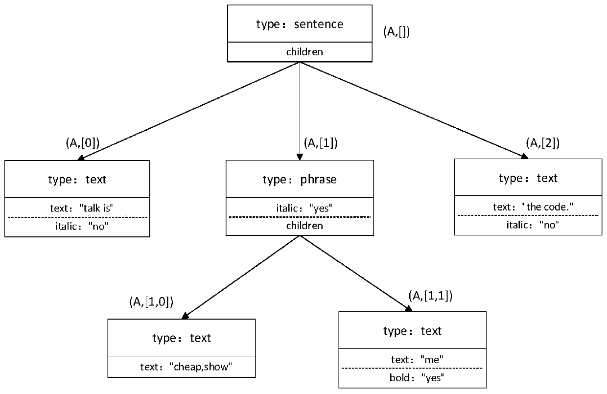 HTML real-time collaborative editing method based on operation conversion