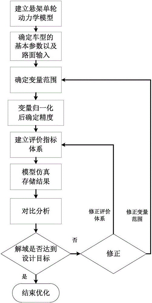 Vehicle Inerter hanger-bracket parameter optimization design method