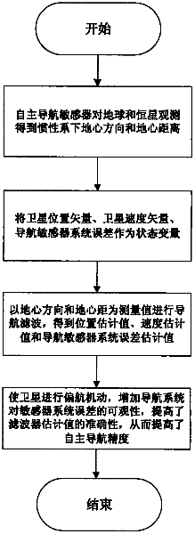 System error correction method of autonomous navigation sensor by using yaw maneuvering