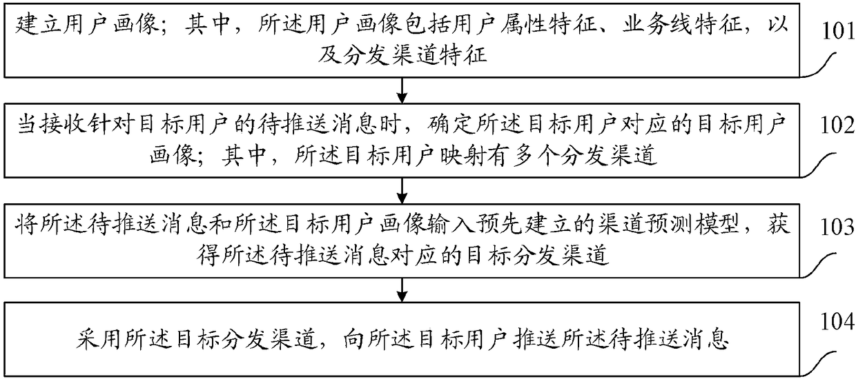 Message push method and device