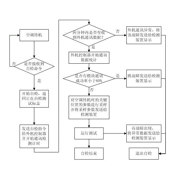 Air conditioning fault detection method