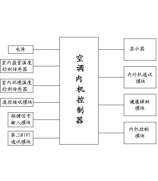 Air conditioning fault detection method