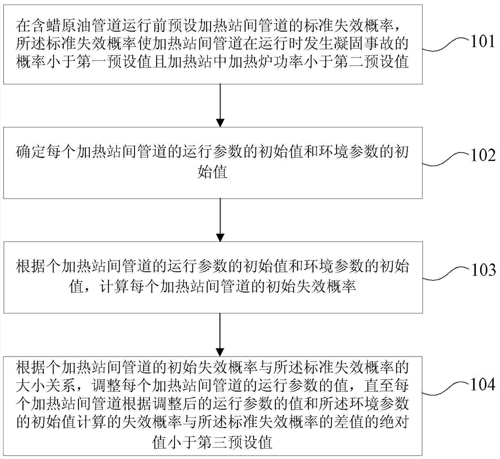 Method and device for determining operating parameters of waxy crude oil pipeline