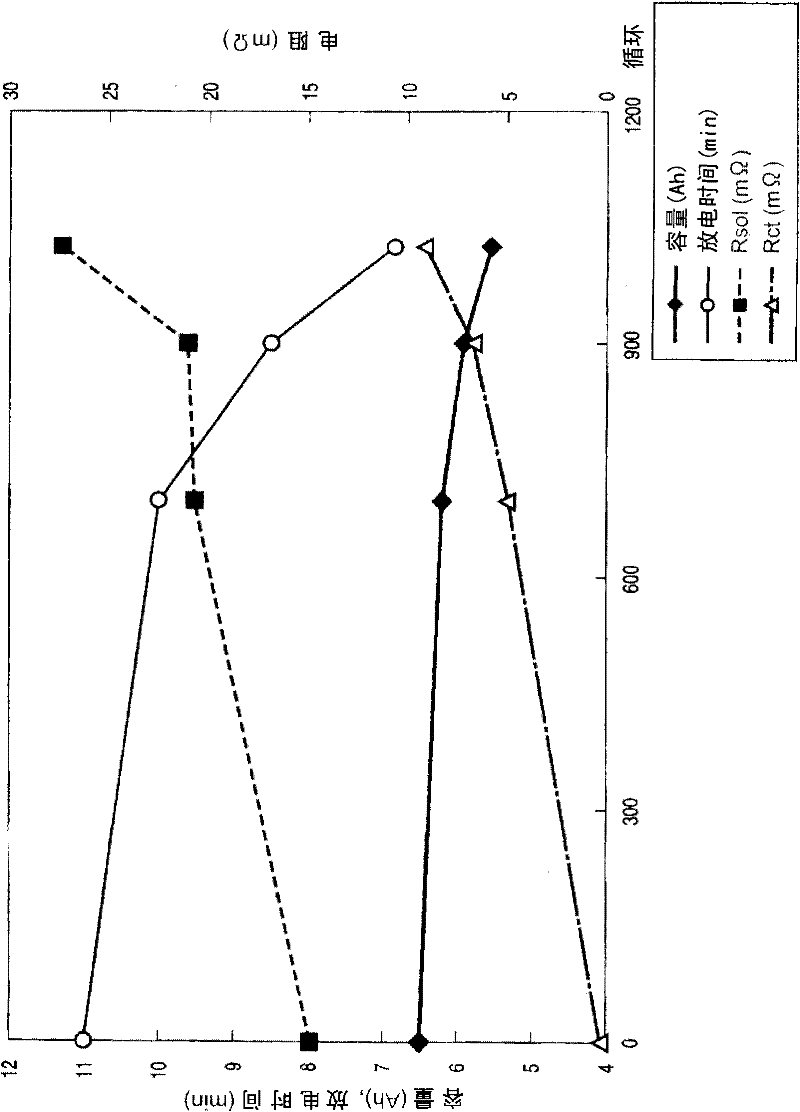 Battery diagnosis device and method