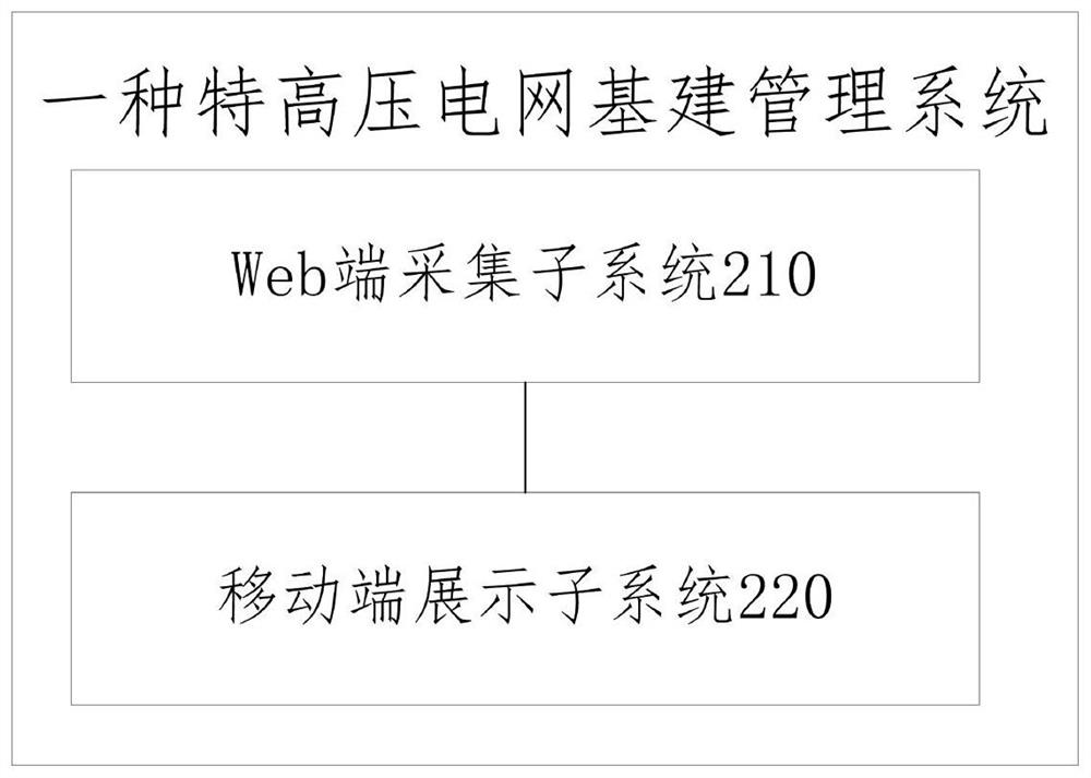 Extra-high voltage power grid infrastructure management method and system