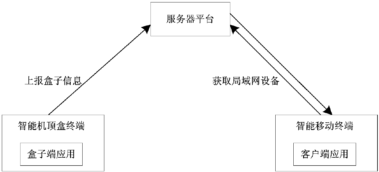 Intelligent binding method of intelligent mobile terminal and intelligent set top box terminal