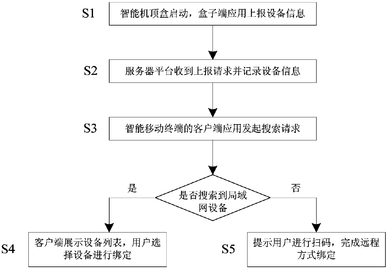 Intelligent binding method of intelligent mobile terminal and intelligent set top box terminal