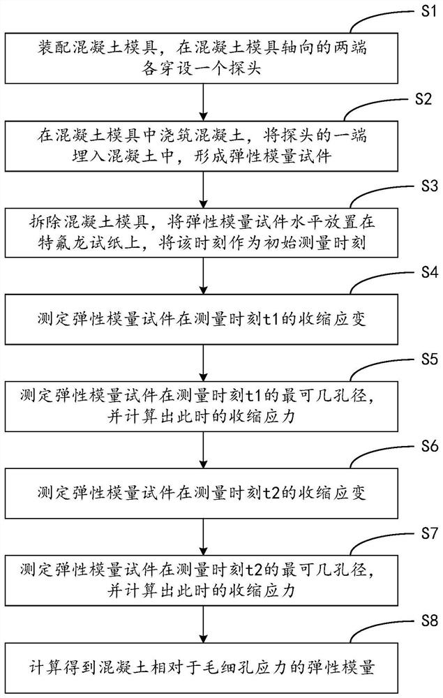 Concrete elasticity modulus measuring method based on capillary pore stress