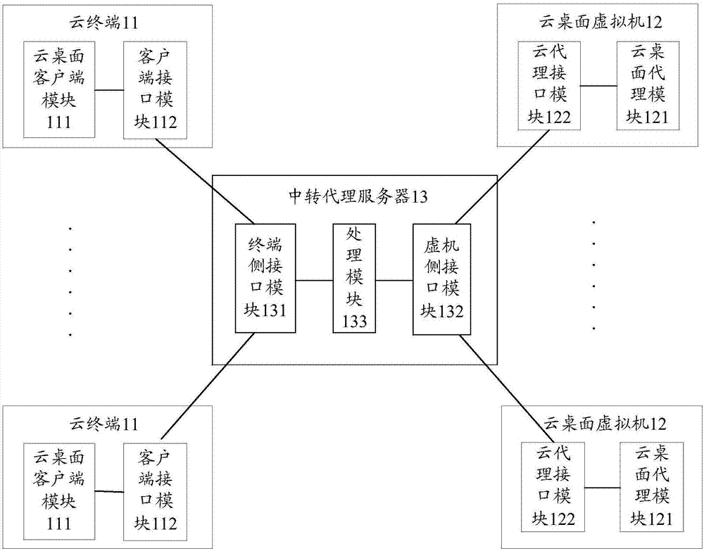 Data sharing method, cloud terminal, cloud desktop virtual machine and transit proxy server