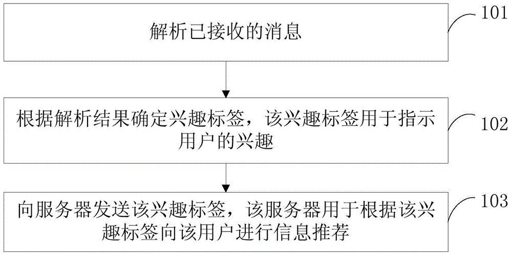 Information recommendation method and device