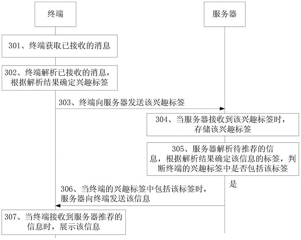 Information recommendation method and device