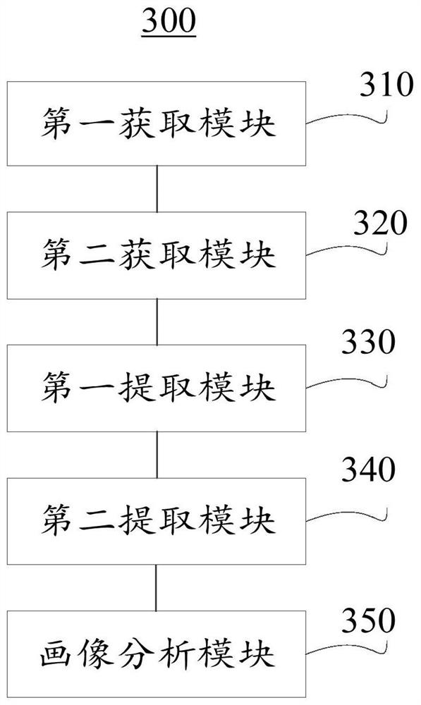 User portrait analysis method based on e-commerce big data and artificial intelligence platform