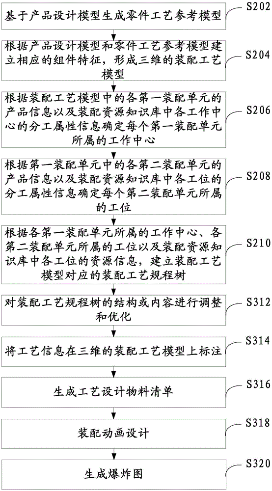 Three-dimensional assembling technology generation method and generation device