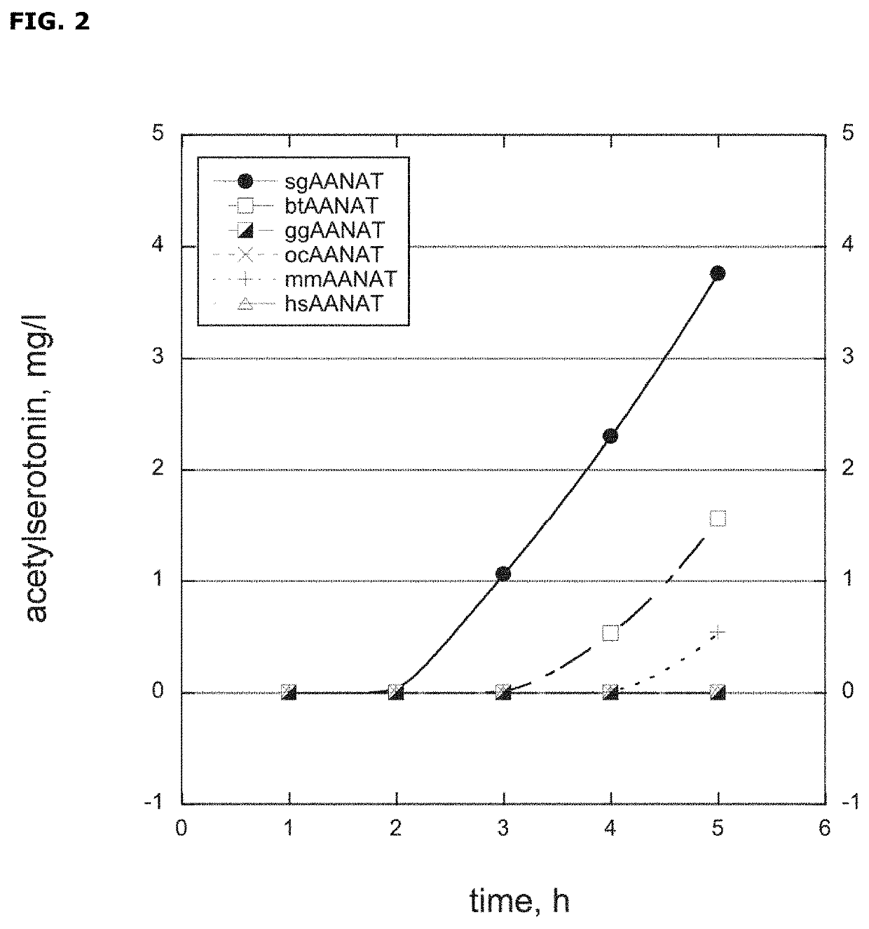 Arylalkylamine n-acetyltransferase and uses thereof