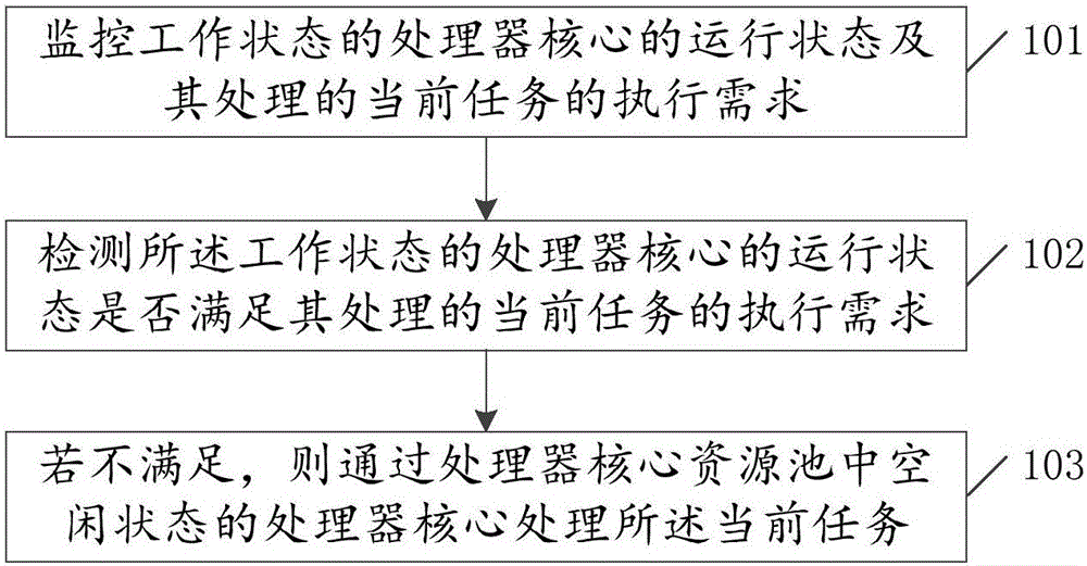 Resource distribution method and device