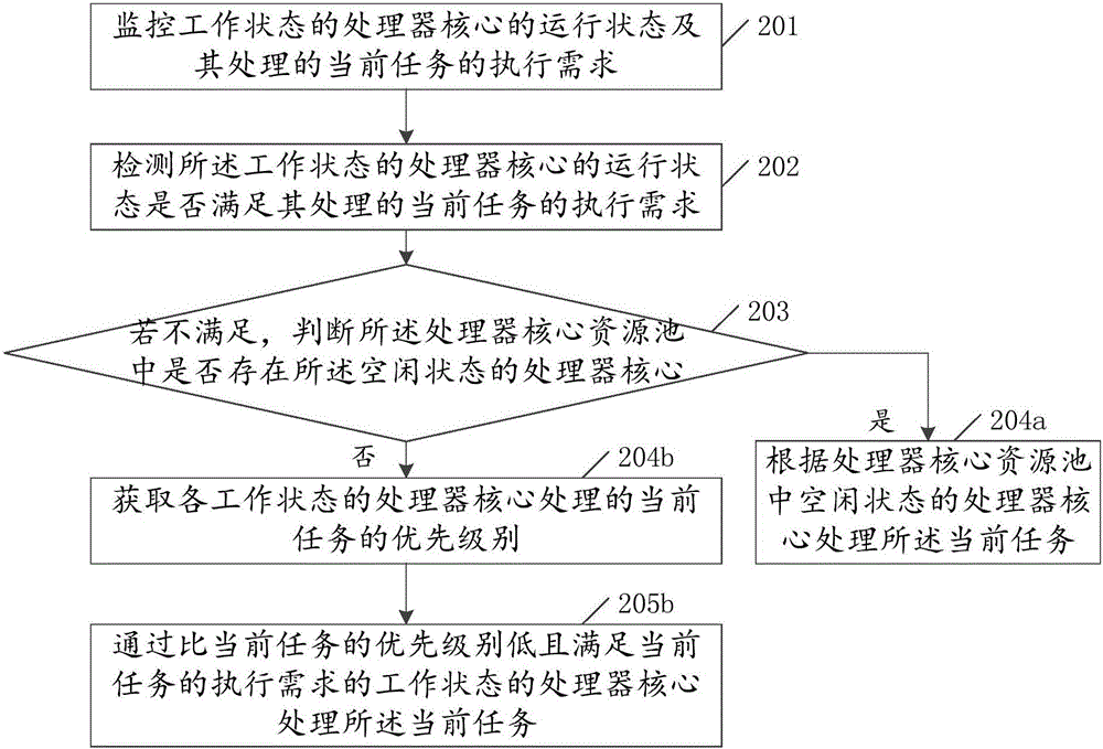 Resource distribution method and device