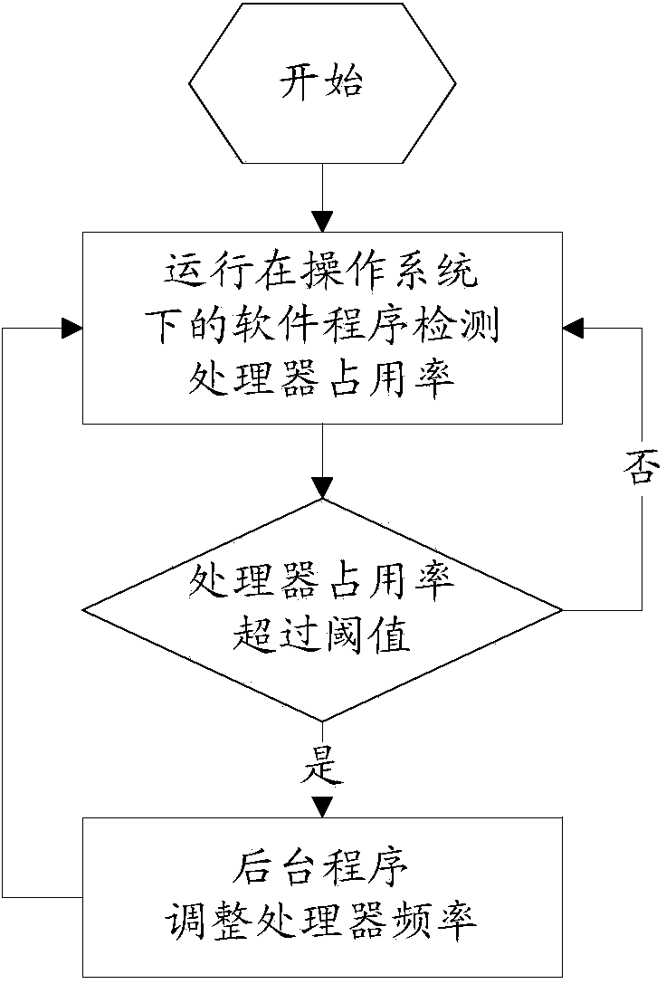 Method and equipment for adjusting processor frequency