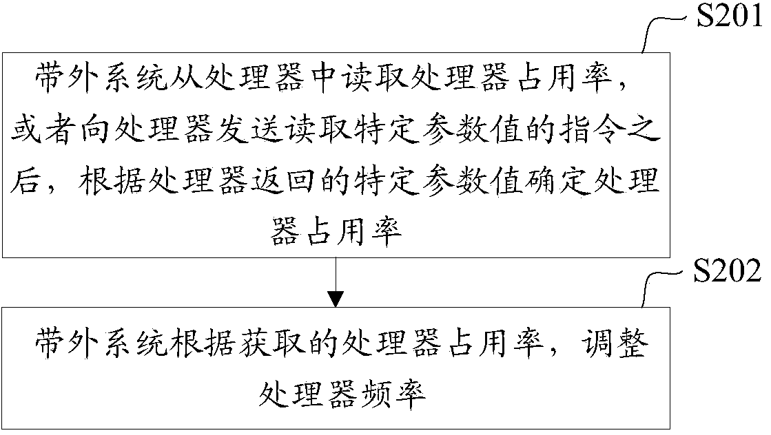 Method and equipment for adjusting processor frequency