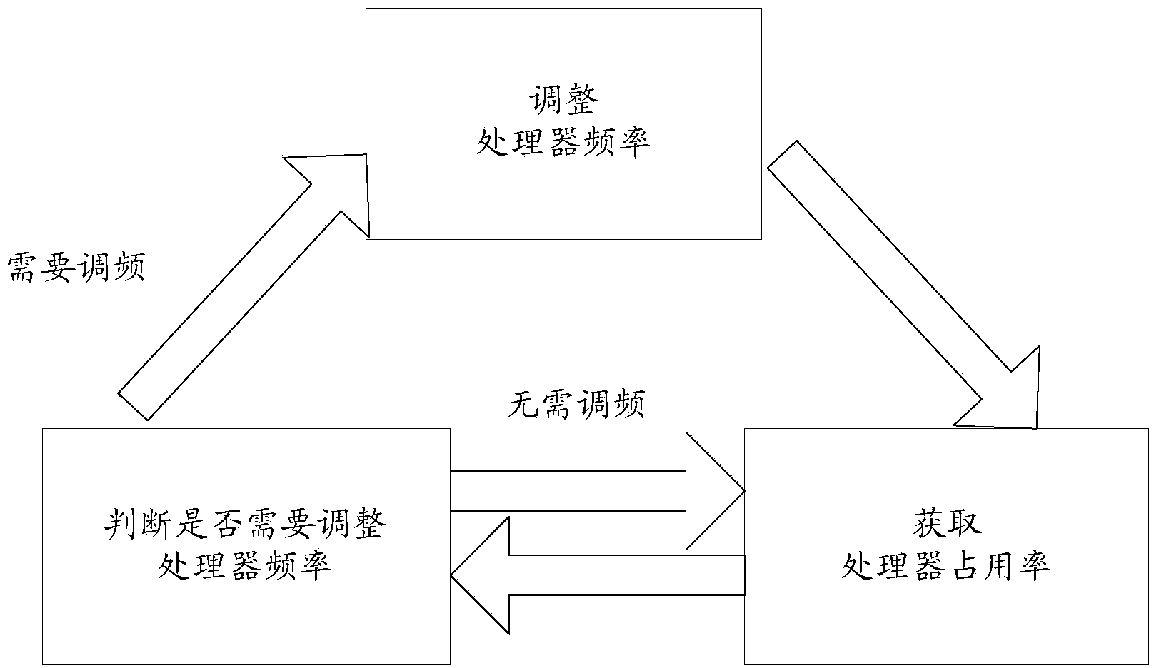 Method and equipment for adjusting processor frequency