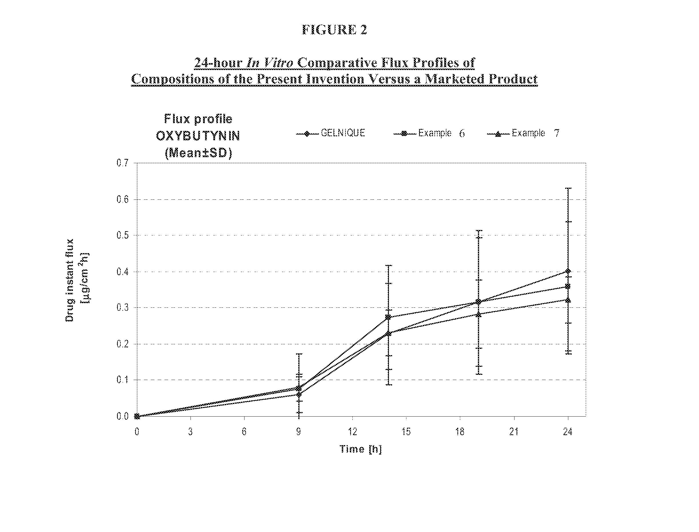 Transdermal compositions for Anti-cholinergic agents