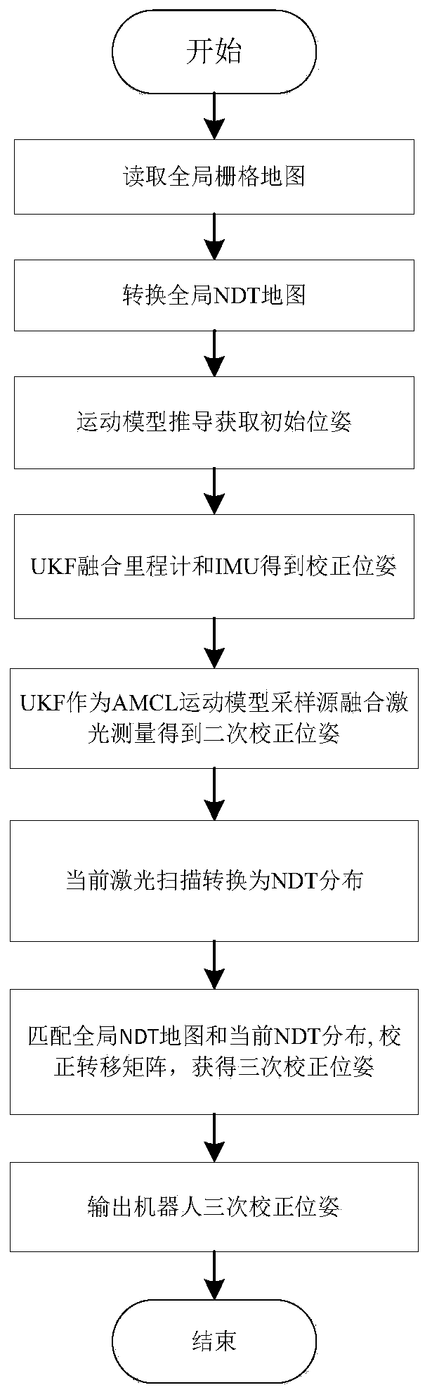 Mobile robot fast and accurate localization algorithm based on multiple attitude correction