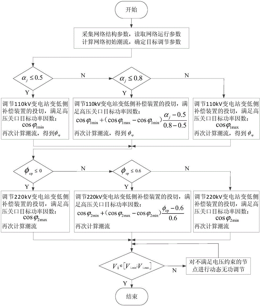 High-voltage power distribution network reactive power control method based on gateway power factor linear constraint