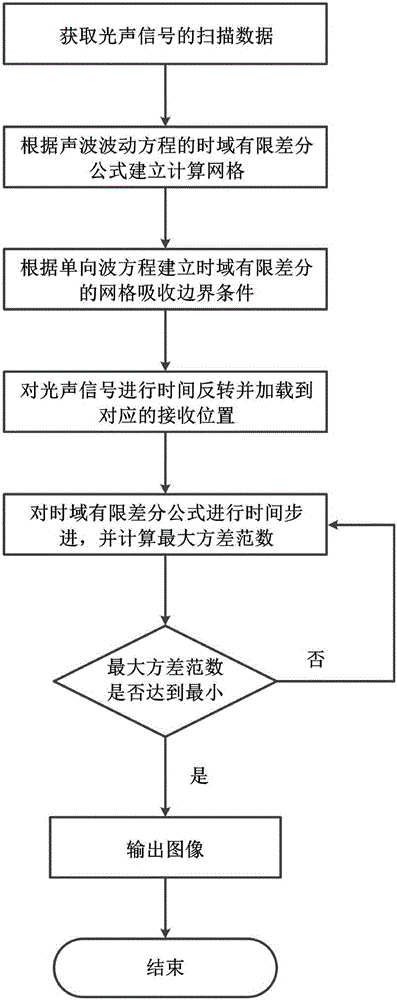 Time inversion photoacoustic image reconstruction method based on time domain finite difference