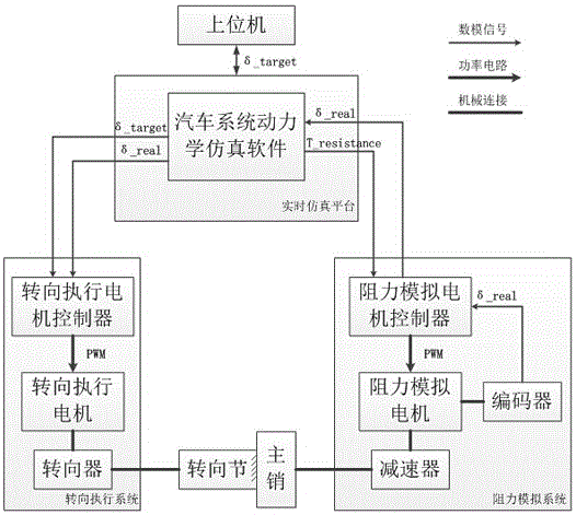 Hardware-in-loop test bench suitable for automobile steer-by-wire