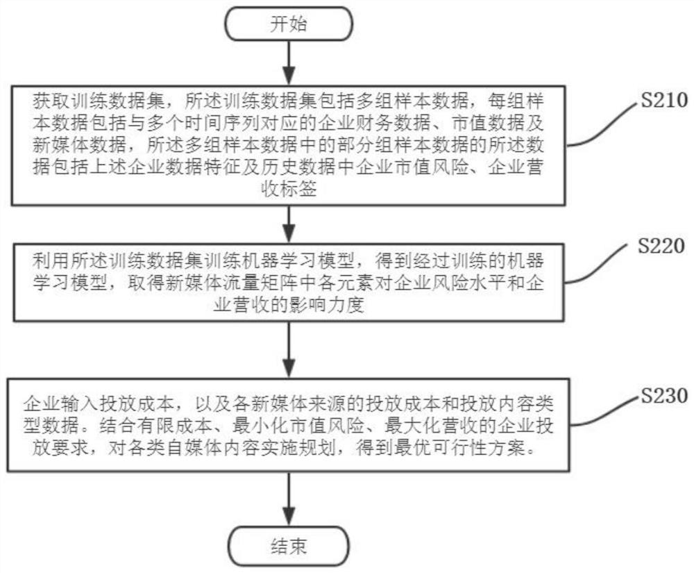 New media content delivery method and equipment based on asset risk control