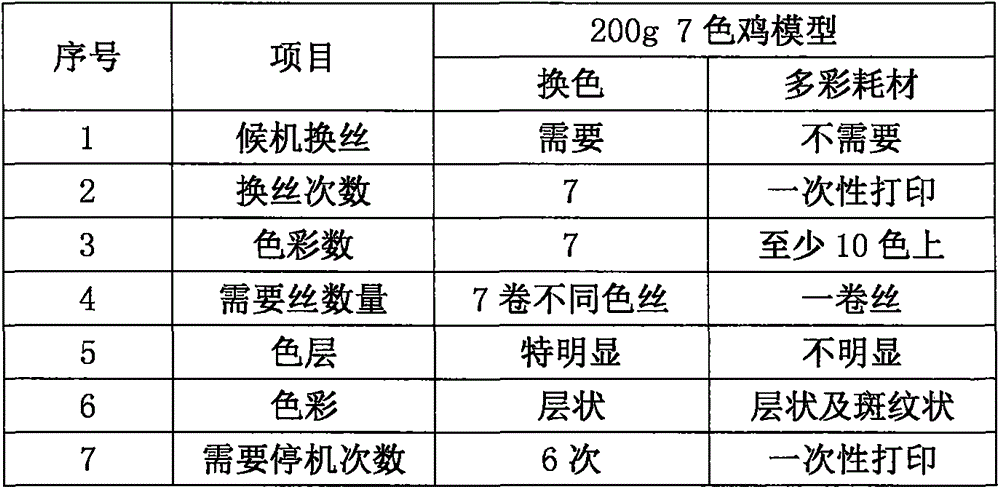 Colorful FDM 3D printing material and preparation method thereof