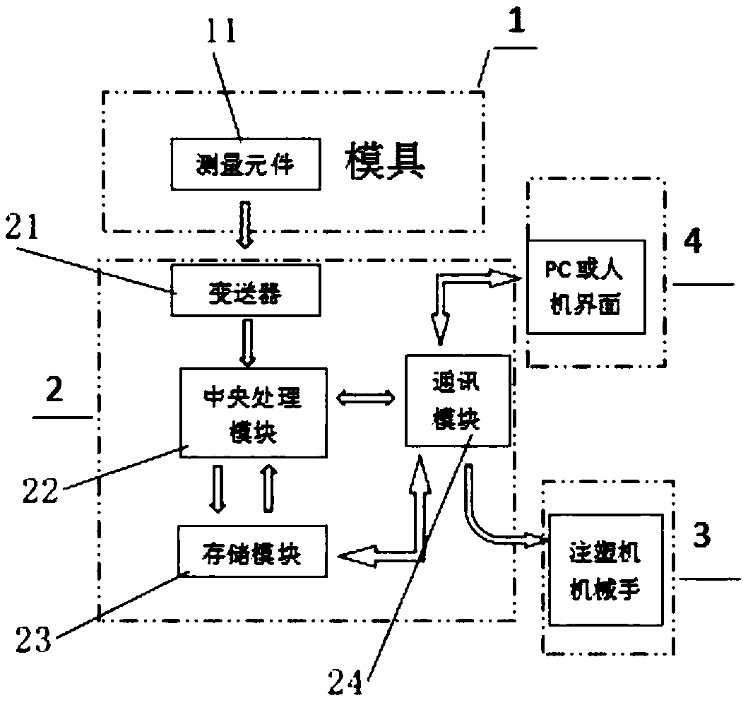 Injection mold measuring and control instrument