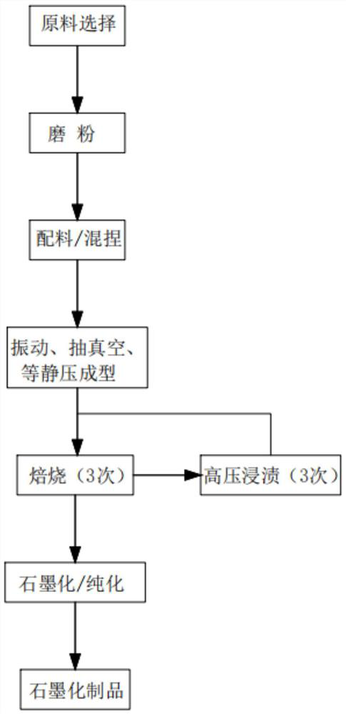 Isostatic graphite preparation process for craft product processing