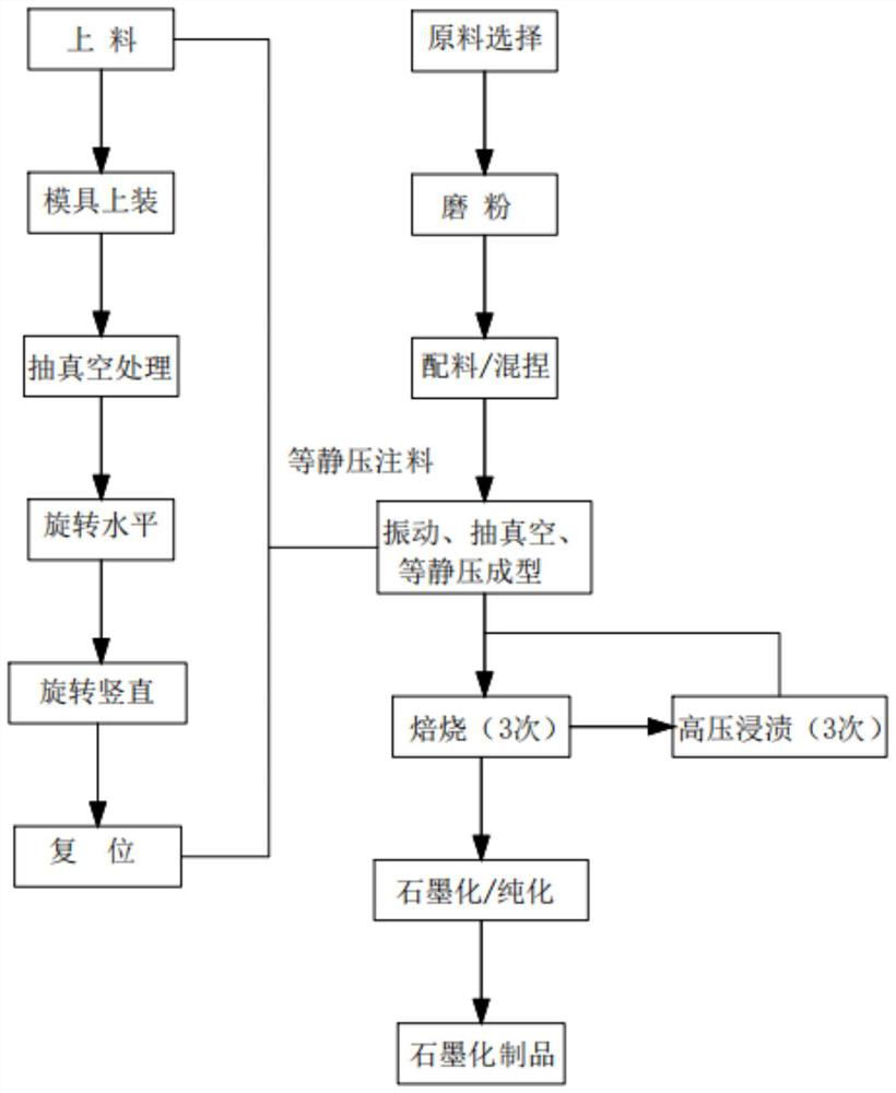 Isostatic graphite preparation process for craft product processing