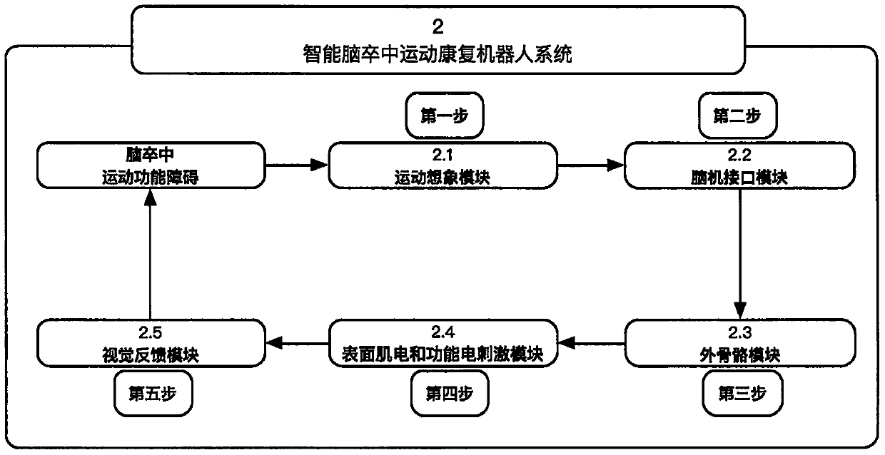 Intelligent cerebral apoplexy rehabilitation robot system based on brain-computer interface and internet technology